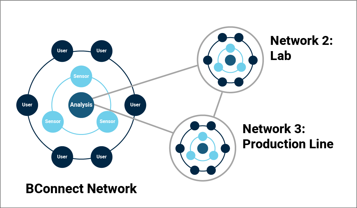 Lab Network Solution For BConnect