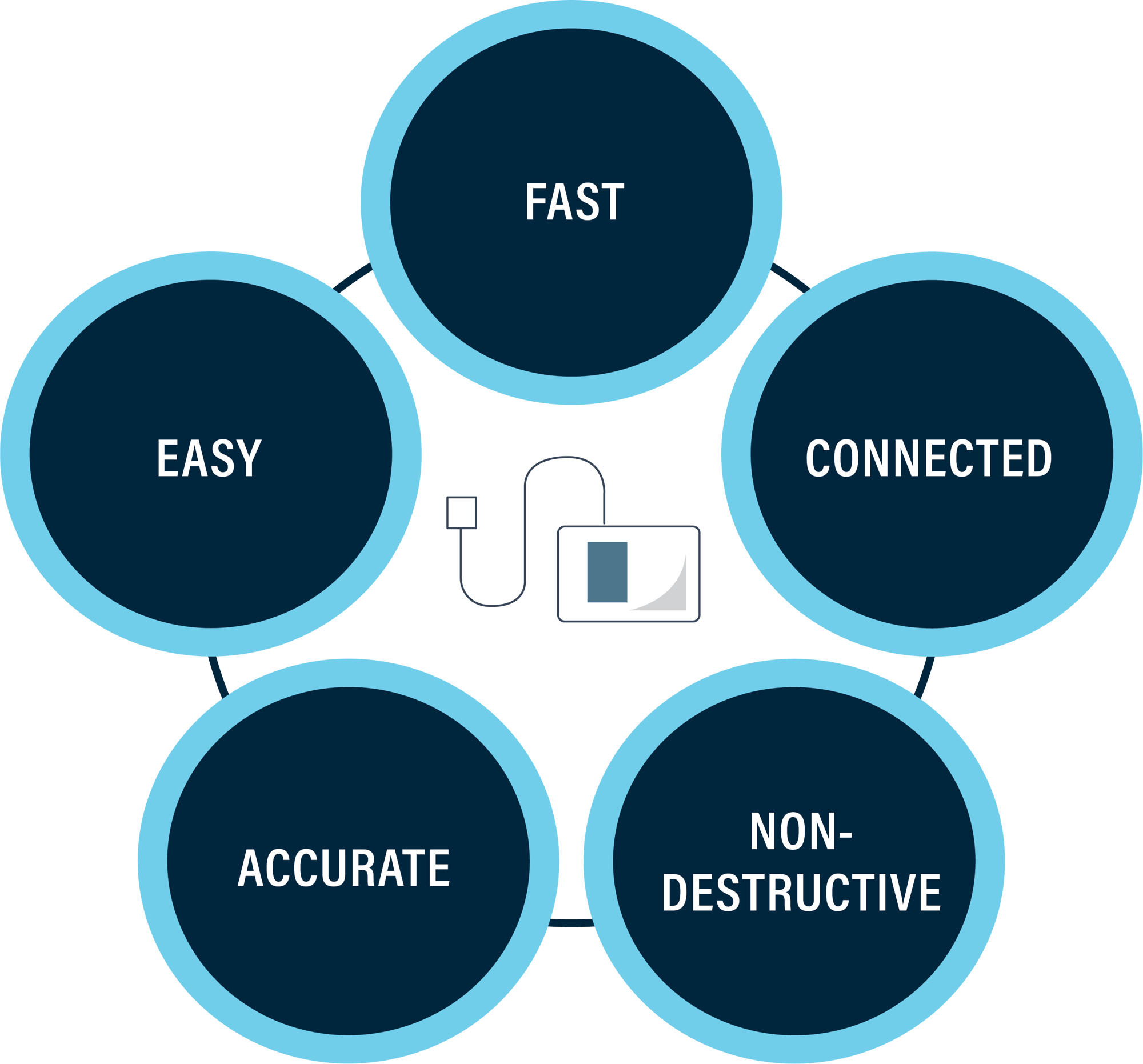 fast-easy-accurate-non-destructive-connected-graphic