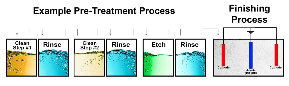 example-pre-treatment-process